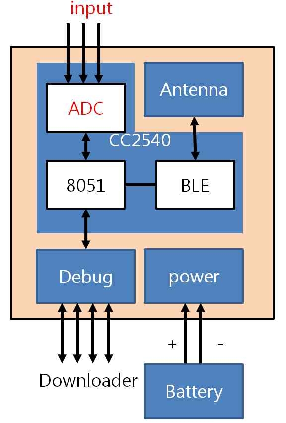 파워 수신단 통신 모듈 (BLE RX) 구성도