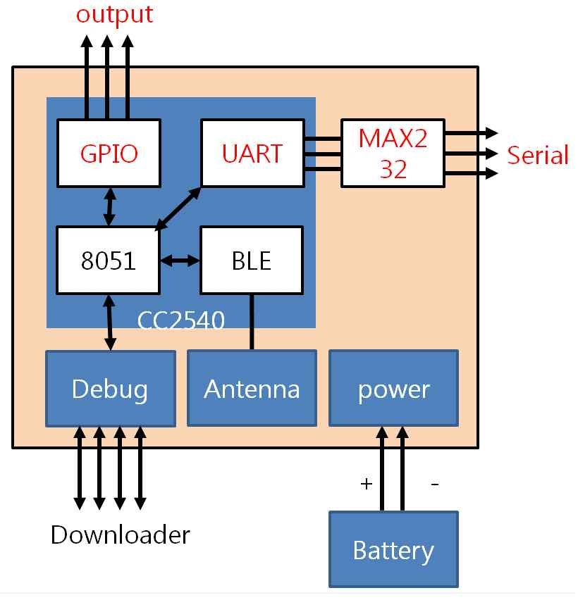파워 송신단 통신 모듈(BLE TX) 구성도