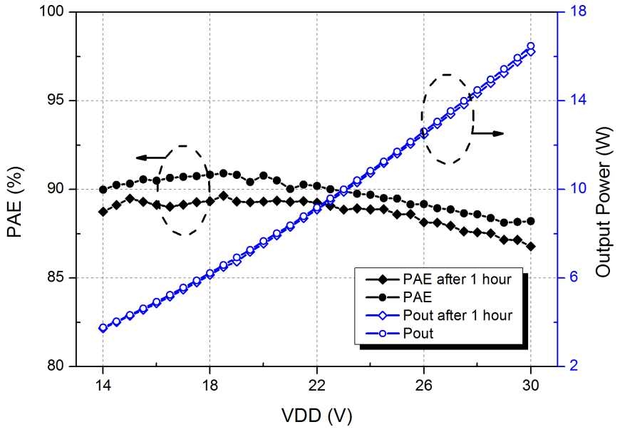 1시간동안 측정한 전력 증폭기의 특성 변화 비교