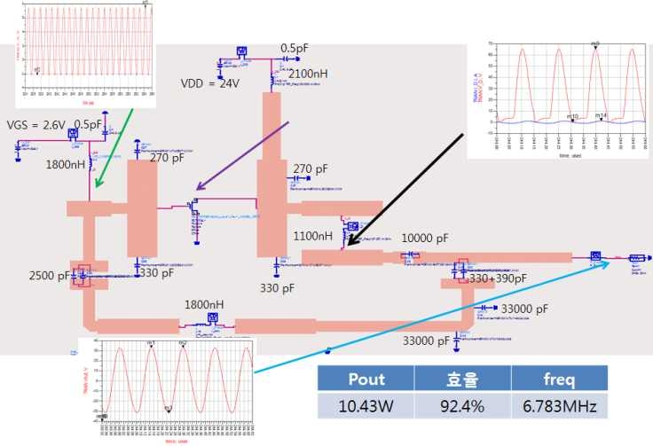 PCB 구현으로 추가되는 기생 성분 등을 고려한, 전력 발진기 Co-simulation 결과