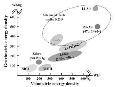 전지 종류별 무게당, 부피당 에너지밀도 비교