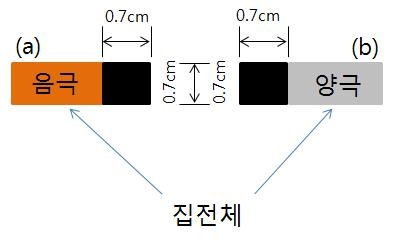 stack 형 (a) 음극 및 (b) 양극의 형상