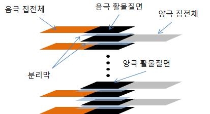 stacking 방식에서의 양극, 음극 적층 방식