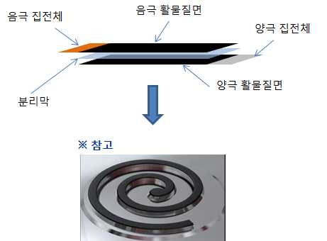 양극, 음극 rolling 방식