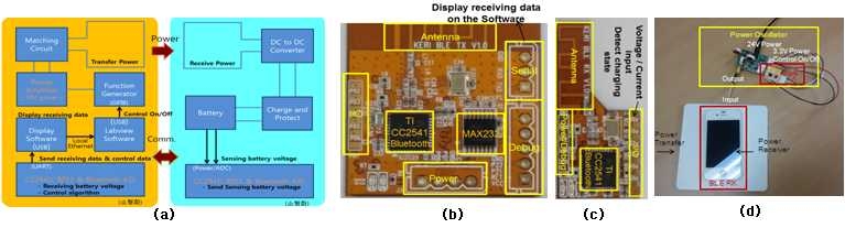(a)통신 및 제어부 구성, (b)블루투스 송신부, (c)수신부, (d)제어부 시연