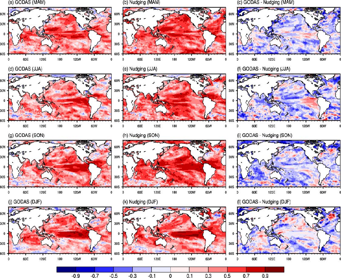 Figure 1 Temporal correlation coefficients between predicted and observed Sea Surface Temperature anomalies at the 1-3 month lead time. Left and middle columns (a-k) show the skills of GODAS and Nudging experiments. Right columns (c-l) shows the skill difference between GODAS and Nudging experiments.