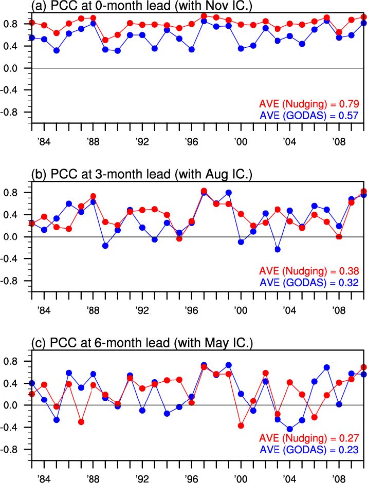 Figure 3 Interannual variation of pattern correlation coefficients between predicted and observed sea surface temperature anomalies over tropical Pacific (120°E-60°W, 30°S-30°N) for November (a) at 0-month lead time with November initial condition, (b) at the 3-month lead time with August initial condition, and (c) at the 6-month lead time with May initial condition for Nudging (red) and GODAS (blue) simulations.