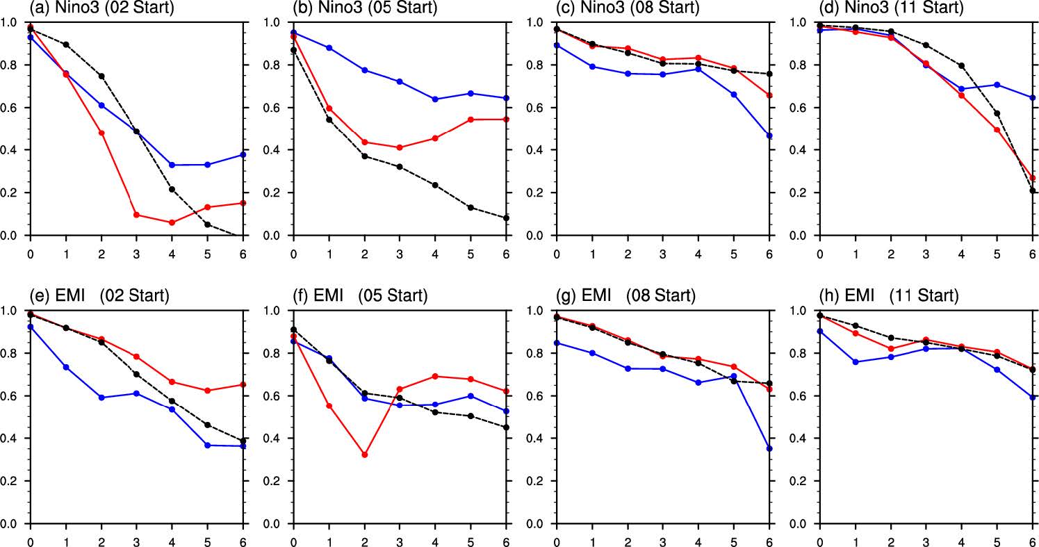 Figure 4 Temporal correlation coefficients between predicted and observed ENSO indices with forecast lead times. Above panels (a-d) show the skills of Ni?o3 and below ones (e-h) are those of EMI index. Blue lines indicate the skills of GODAS experiments, red ones are those of SST Nudging experiments, and black dotted ones are those of persistence.