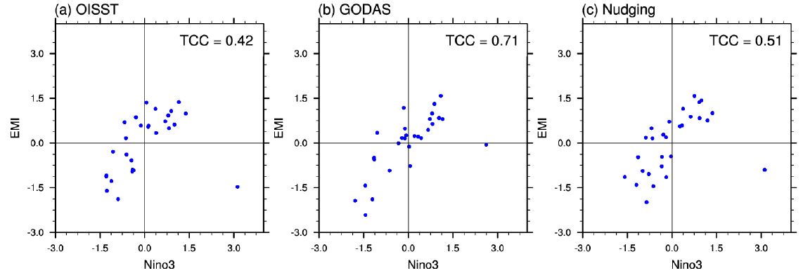 Figure 5 Distribution of the observed and predicted two types of ENSO indices. Left figure (a) shows the skill of observation, middle one (b) is that of GODAS simulation, and Left one (c) is that of Nudging simulation.