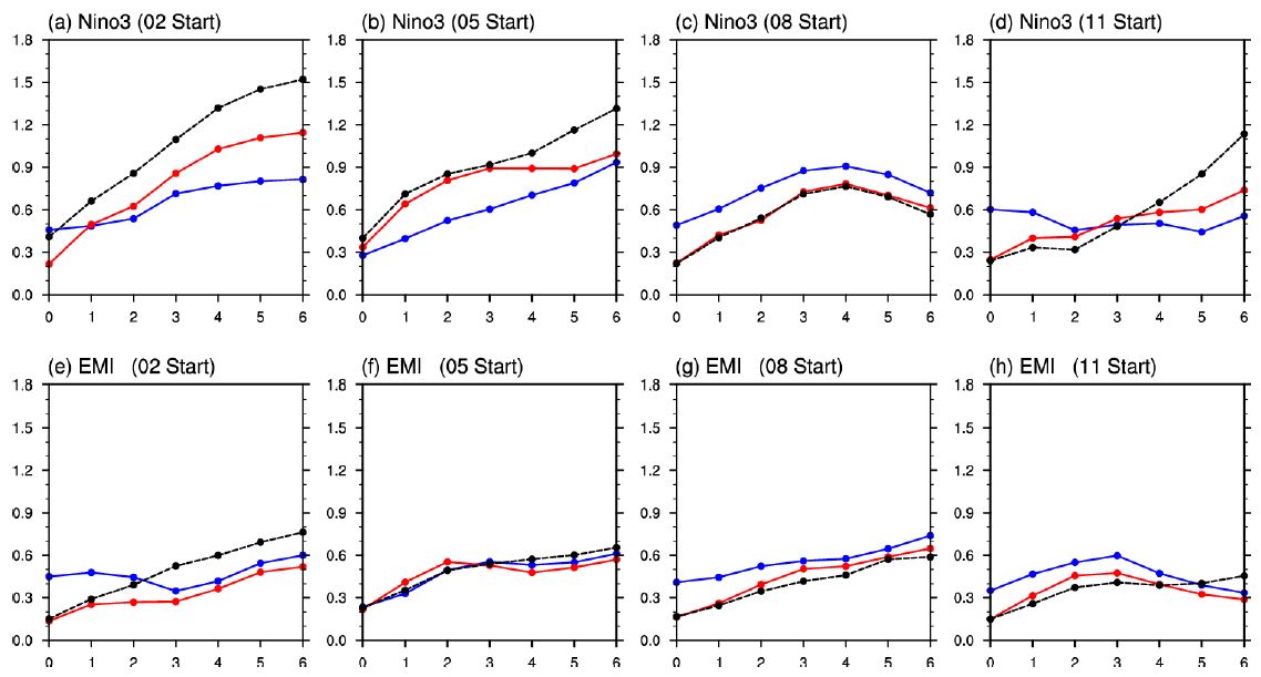 Figure 8 Same as Figure 4, except for RMSE