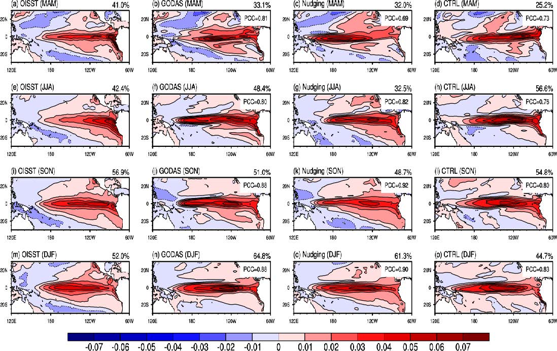 Figure 10 The distribution of spatial pattern of the first EOF mode for sea surface temperature from observation and model simulations at 1~3 month lead time over the tropical Pacific in the four seasons