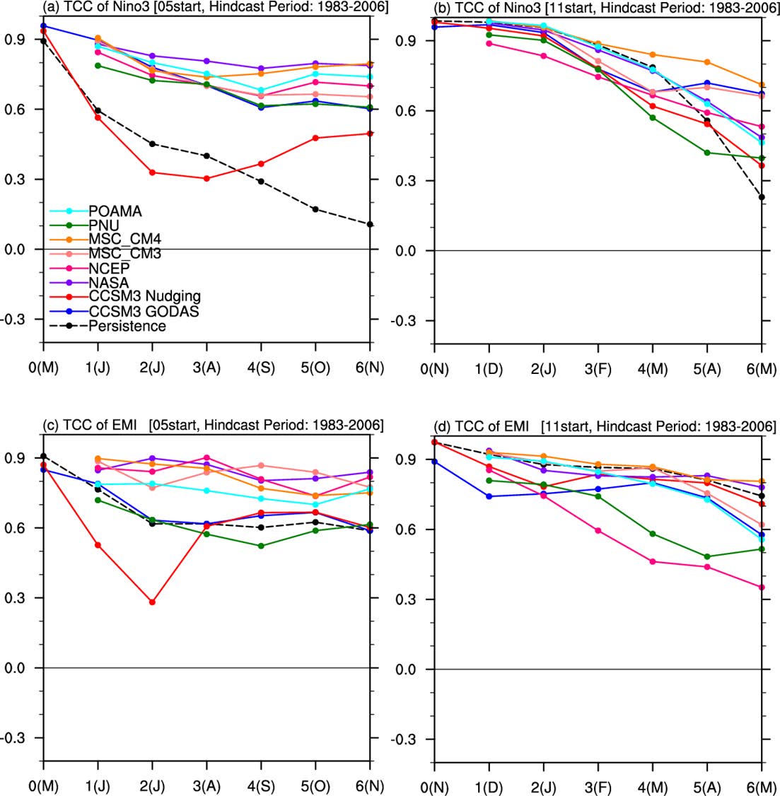 Figure 12 Temporal correlation coefficients for (a-b) Ni?o3 index and (c-d) EMI from (left) May and (right) November initial conditions with forecast lead times