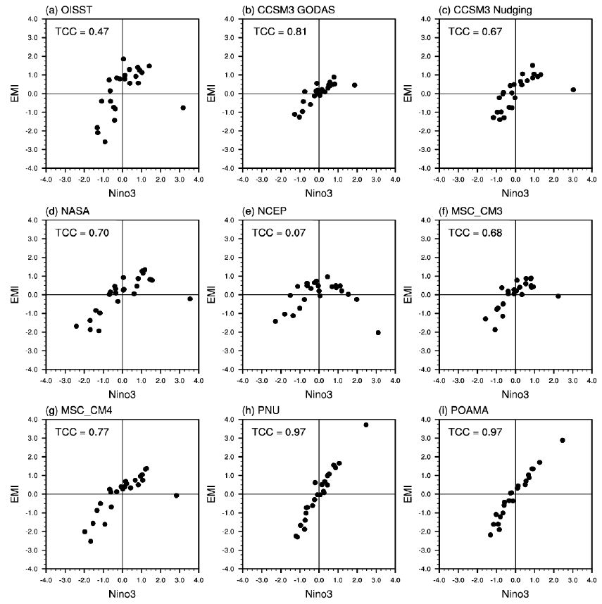 Figure 13 Distribution of two types of ENSO indices from (a) observation and (b-i) model simulations.