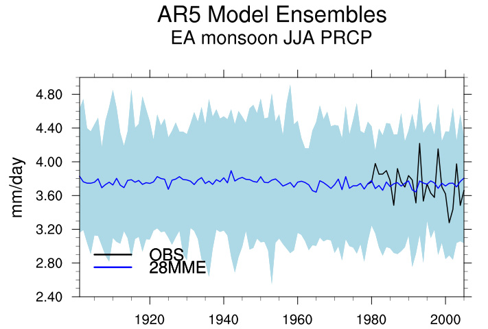 Figure 3 Interannual variability of JJA mean precipitation over EA monsoon region from 1901 to 2005. Black solid indicates observed JJA mean precipitation from 1979 to 2005. Blue shaded area and solid line mean the range among 28 CMIP5 models and its ensemble mean.