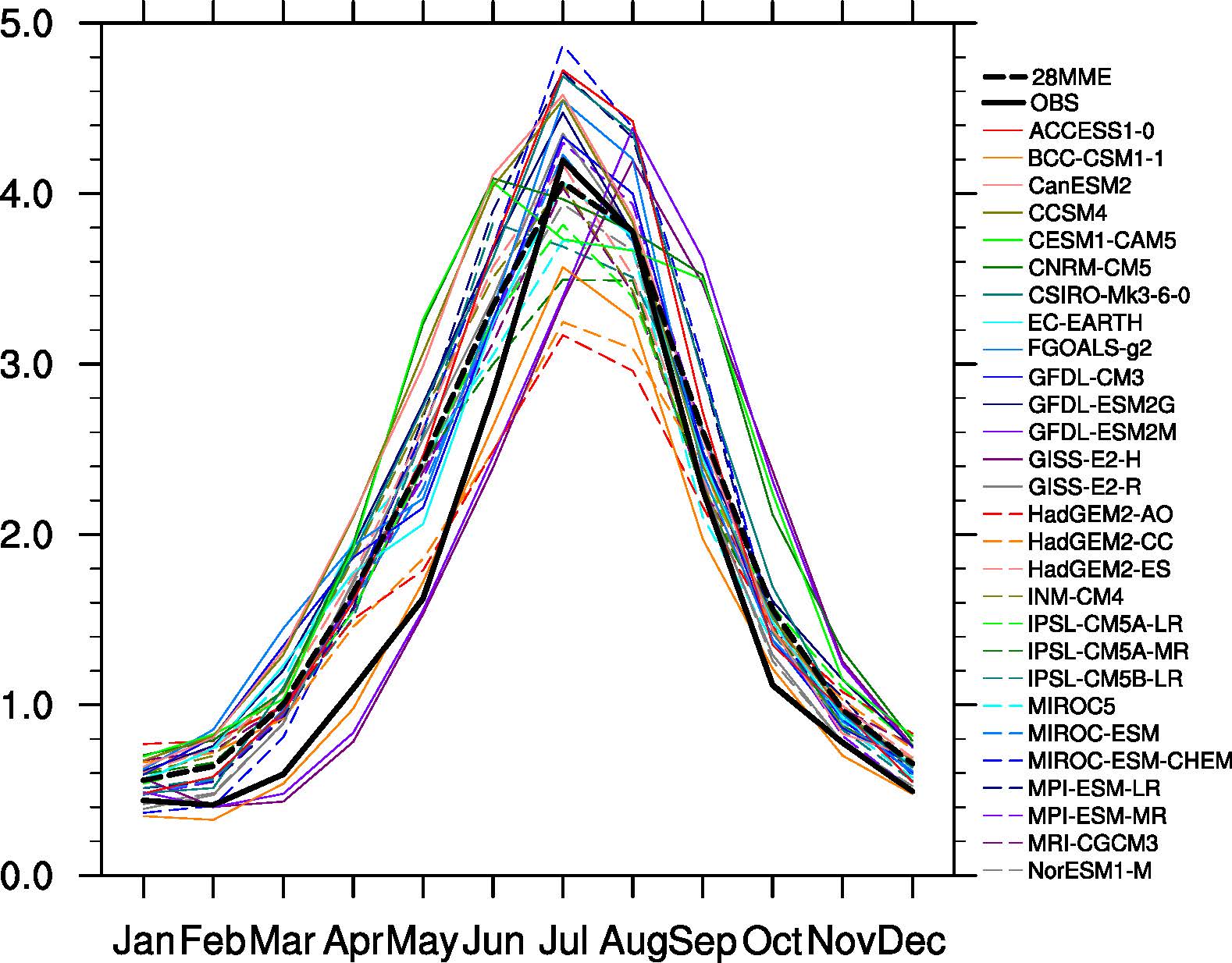 Figure 6 Monthly variation of 28 CMIP5 models and OBS data over EA monsoon region. Black solid and dashed line indicate OBS and 28MME, respectively. Colorful lines indicate climatological monthly variation for each CMIP5 model.