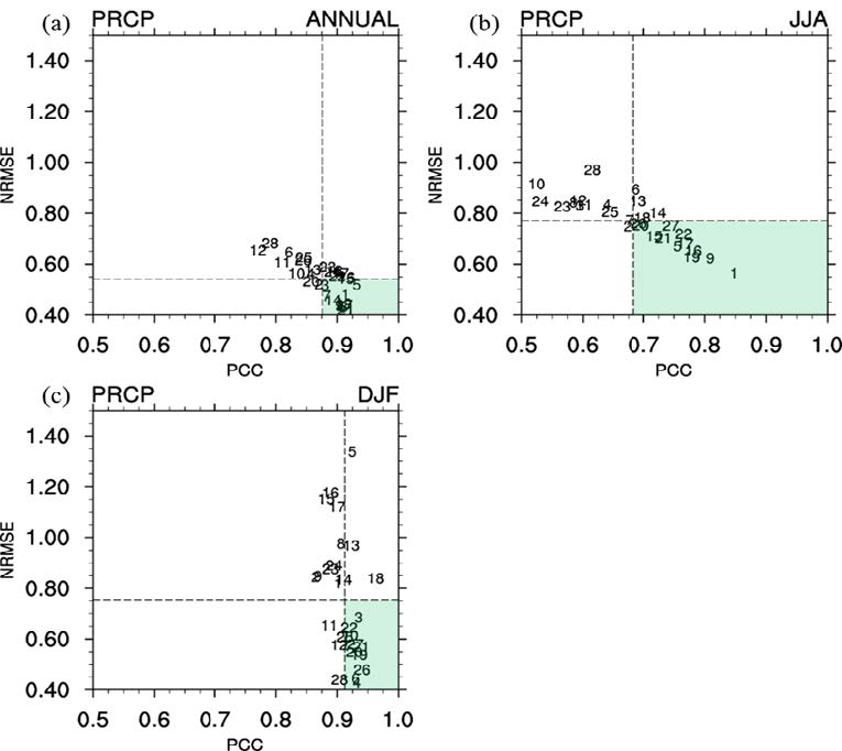 Figure 8 Scatter diagrams showing normalized root mean square error (NRMSE) versus pattern correlation coefficient (PCC) from each CMIP5 model averaged for (a) the annual, (b) summer (JJA) and (c) winter (DJF) during the reference period of the observation data. Dashed lines indicate the averaged value of models’ NRMSE or PCC. Area which is greater than mean PCC and less than mean NRMSE is shaded. Used domain over EA is 30°N-60°N, 90°E-140°E.