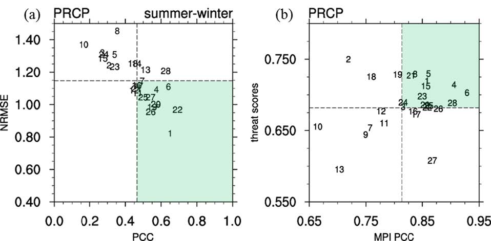 Figure 9 Scatter diagrams showing (a) normalized root mean square error (NRMSE) versus pattern correlation coefficient (PCC) from each CMIP5 model averaged for summer minus winter (JJA minus DJF) and (b) threat scores versus monsoon precipitation intensity (MPI) during the reference period of the observation data. Dashed lines indicate the averaged value of models’ NRMSE or PCC. Area which is greater than mean PCC and less than mean NRMSE is shaded. Used domain over EA is 30°N-60°N, 90°E-140°E.