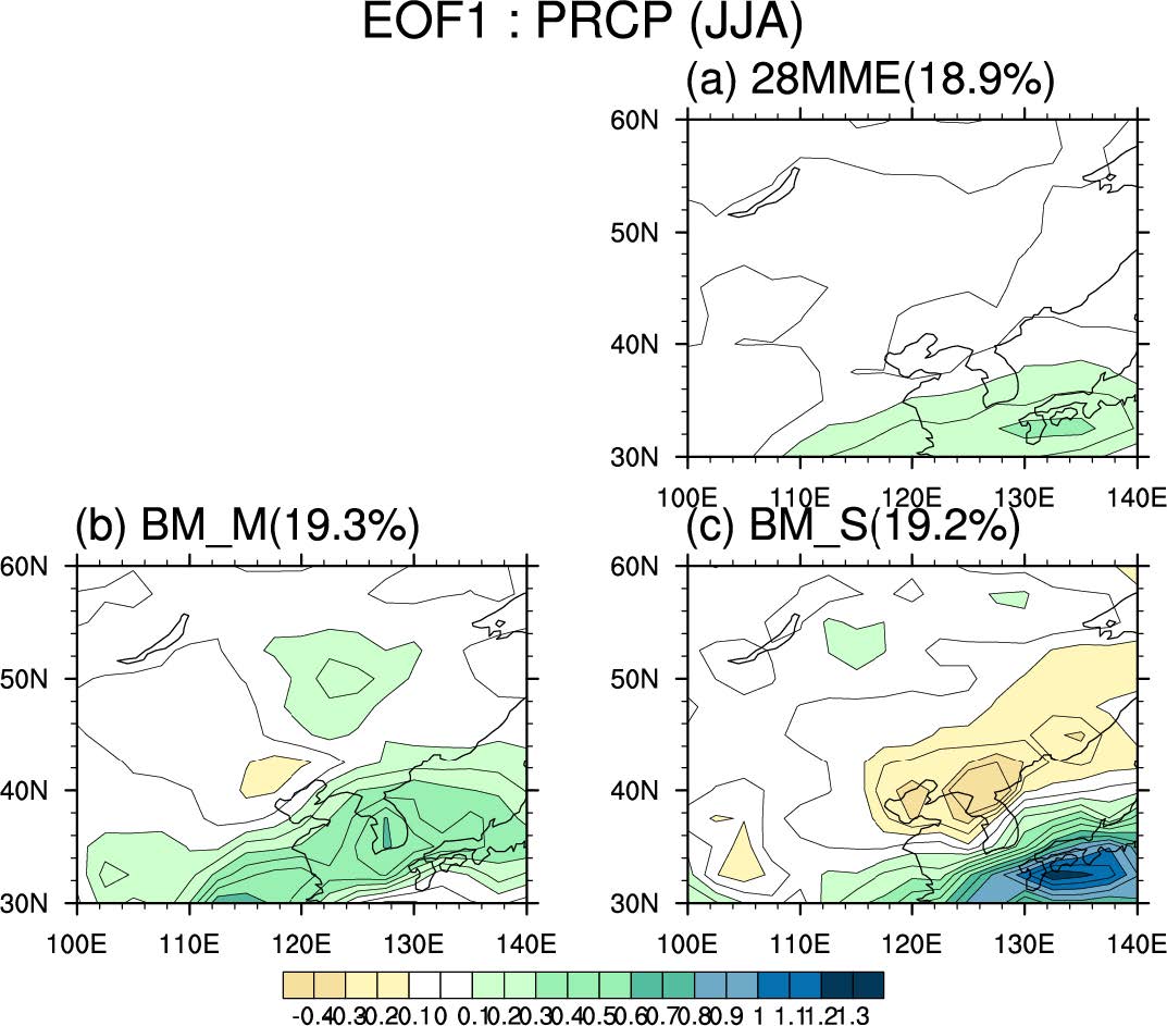 Figure 12 Spatial patterns of first leading mode of detrended summer mean precipitation over EASM region during distant future (2070-2099) in RCP 8.5 scenario for (a) 28MME, (b) BM_M and (c) BM_S of historical run. Unit is mm per day.