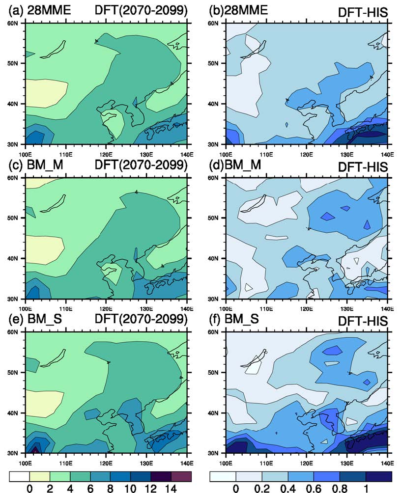 Figure 13 JJA mean precipitation during distant future(DFT) (left panels) and difference with historical period(HIS) (right panels) for 28MME (top), BM_M (middle) and BM_S(bottom panels).