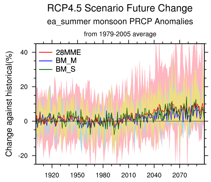 Figure 14 Future changes of EA summer monsoon precipitation against historical average from 1979 to 2005. The red, blue and green solid lines are indicate 28MME, BM_M and BM_2, respectively. Shaded area is the variability of 28MME(pink), BM_M(skyblue) and BM_S(yellow).