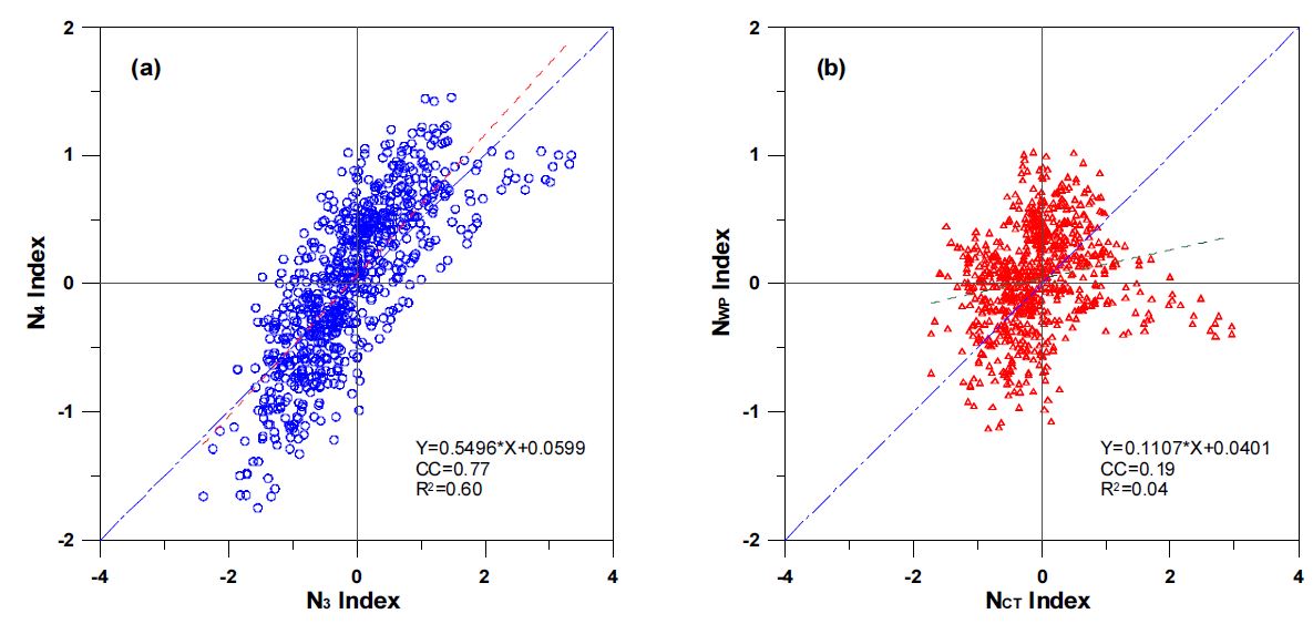 Figure 2 Scatter plots (a) for (a)　N3 and N4 indices, and (b) NCT and NWP indices. The term CC denotes the correlations between the two indices in each panel.