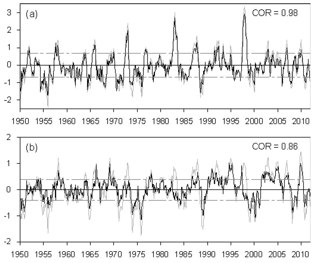 Figure 3 (a) Normalized time series of N3 (grey) and NCT (black) indices, and (b) those of N4 (grey) and NWP (black) indices. Dotted grey lines indicate one standard deviation for the NCT and NWP indices. The term COR denotes the correlations between the two curves in each panel.