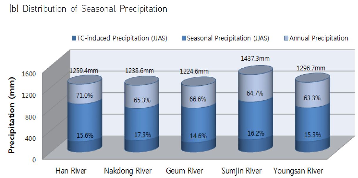 Figure 1 Distribution of seasonal precipitation (June to September) in Korea during 1966?2007. (a) Shows the location of five major river basins in Korea and (b) shows the distribution of seasonal precipitation. The annual long-term average precipitation amount is noted with a number above the cylinders for each river. The fraction of seasonal precipitation and TC-induced precipitation are expressed as percentages.