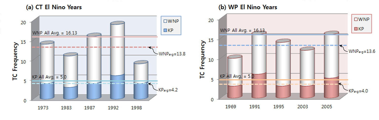 Figure 2 Tropical cyclone (TC) frequency for (a) CT and (b) WP El Nino years in the Western North Pacific region
