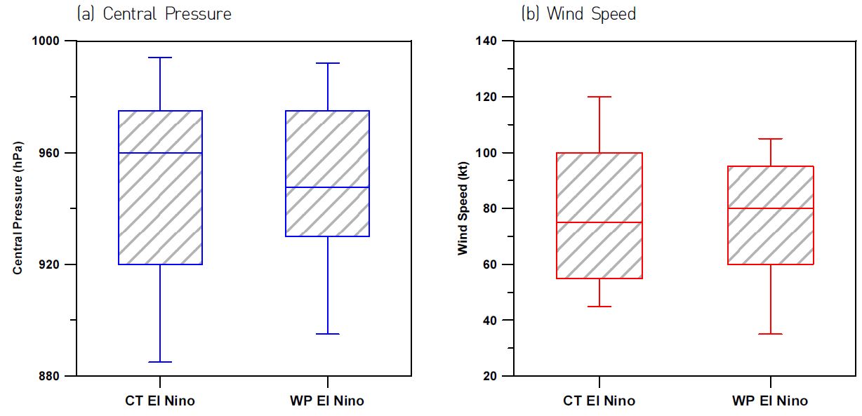 Figure 3 Tropical cyclone intensity for the CT and WP El Nino years as determined by the (a) central pressure and (b) wind speed.