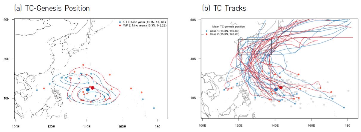 Figure 4 (a) Tropical cyclone (TC)-genesis position and (b) TC tracks of cyclones affecting the Korean Peninsula during CT (case 1 shown in blue) and WP (case 2 shown in red) El Nino years.