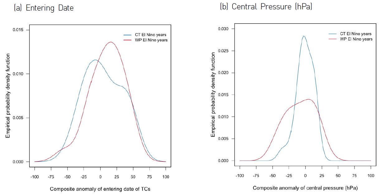 Figure 5 Composite anomalies and empirical probability density functions for (a) the entering date and (b) central pressure of tropical cyclones (TCs) during CT/WP El Nino years.