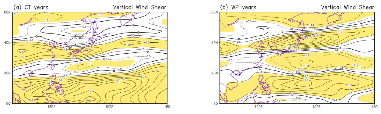 Figure 7 Same as Figure 6, except results show the vertical wind shear anomalies obtained from NCEP-NCAR reanalysis.