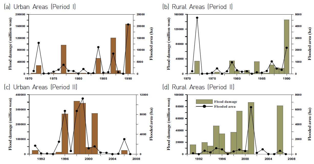 Figure 4 Flood damage and flooded area in urban and rural areas during different periods