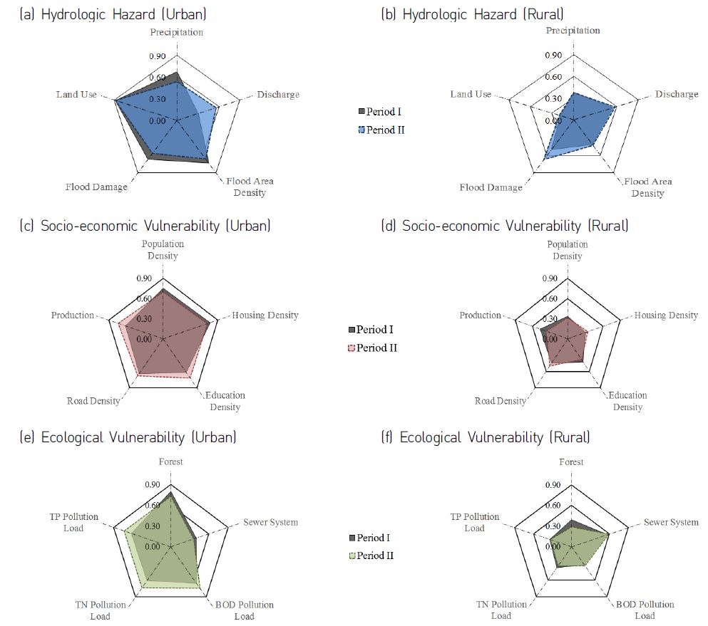Figure 6 Radar chart for the flood risk index (FRI) between urban areas and rural areas during different research periods. (a), (b) Show estimated results for FRI on hydrological hazard, (c), (d) show estimated results for FRI on socio-economic vulnerability, and (e), (f) represent estimated results for FRI on ecological vulnerability in urban and rural areas, respectively. The solid lines indicate the FRI for Period I (1966-1990), and the dotted lines indicate the FRI for Period II