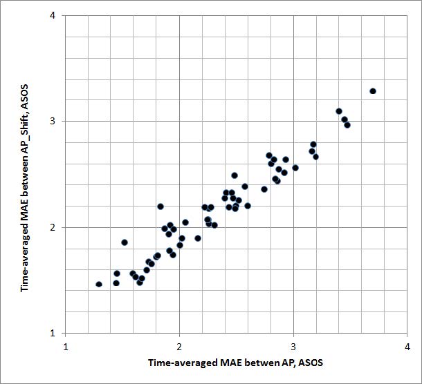 Figure 4 Scatter-plot comparing time-averaged MAE values for minimum air temperature during all season (unit: °C/month): each point represents ASOS weather station.