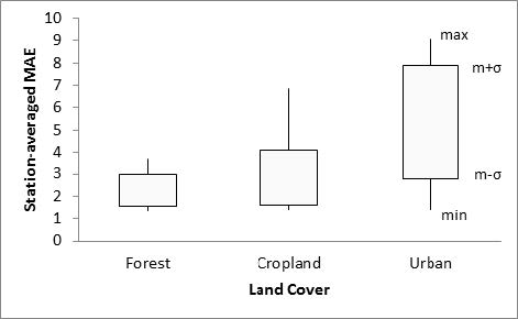 Figure 5 Station-averaged MAE between uncorrected daytime LST and ASOS maximum air temperature during JJA for each land cover type group.