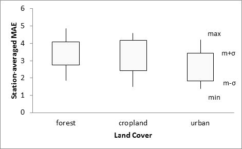 Figure 6 Station-averaged MAE between uncorrected daytime AP and ASOS maximum air temperature during JJA for each land cover type group.