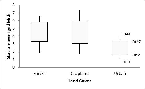 Figure 7 Station-averaged MAE between uncorrected nighttime AP and ASOS minimum air temperature during DJF for each land cover type group.
