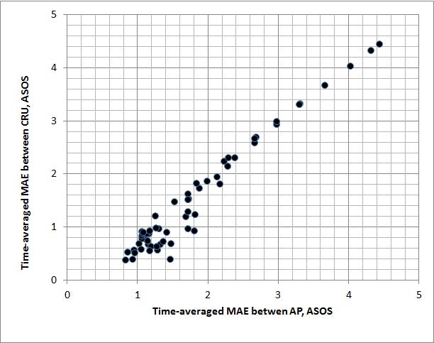 Figure 10 Scatter-plot comparing time-averaged MAE values for maximum air temperature during JJA(unit: °C/month); each point represents ASOS weather station.