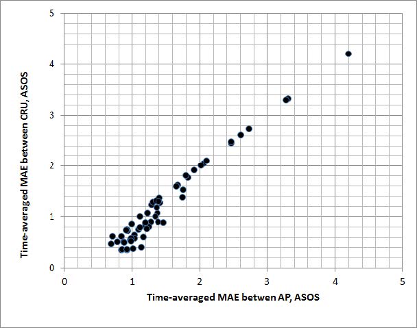 Figure 11 Scatter-plot comparing time-averaged MAE values for minimum air temperature during JJA(unit: °C/month); each point represents ASOS weather station.