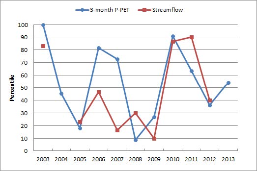 Figure 12 3-month P-PET and streamflow percentiles in May (MAM) in Mankyung-gang watershed basin.