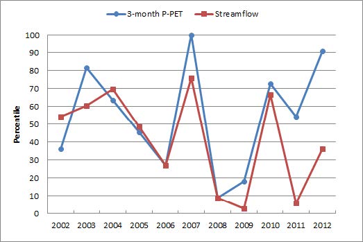 Figure 13 3-month P-PET and streamflow percentiles in November (SON) in Mankyung-gang watershed basin.