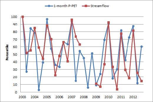 Figure 15 1-month P-PET and streamflow percentiles during SON (September, October, and November) in Upper Namhan-gang watershed basin