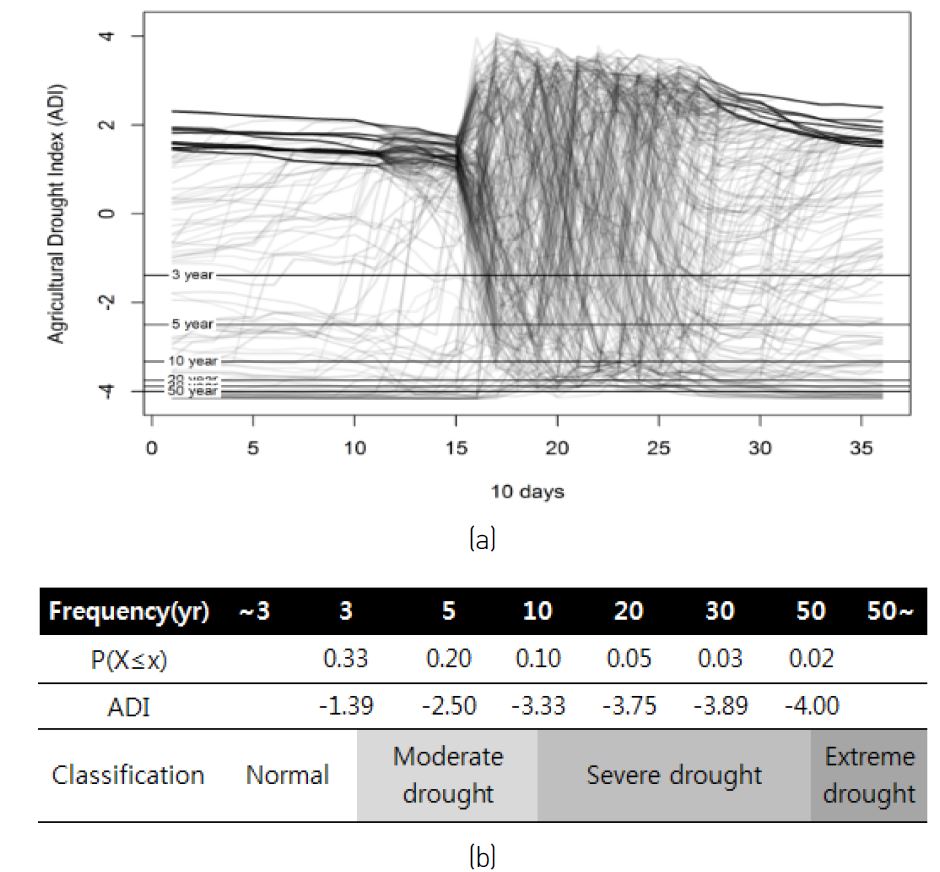 Figure 6 Simulation example of 10?day Agricultural Drought Index (ADI) at Jiso reservoir using multiple GCMs (a) and drought classification based on ADI according to frequency.