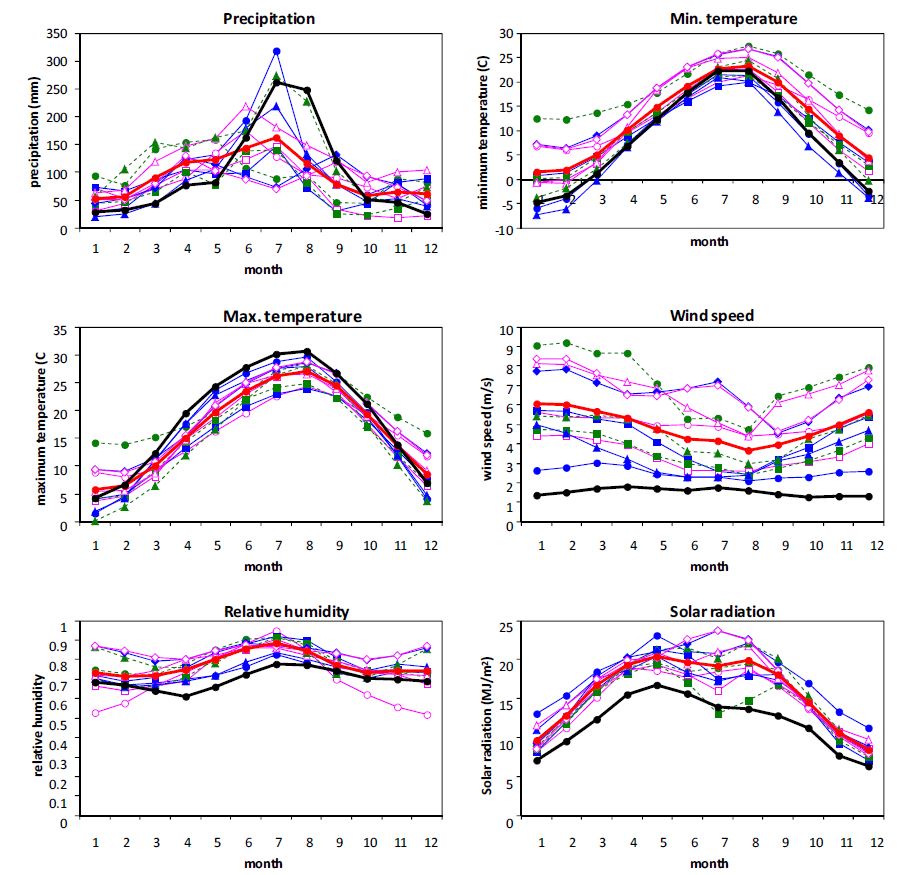 Figure 7 Comparison of monthly average of selected six variables between GCMs without bias correction (RCP8.5) and the observed at Jeonju station for the historical period