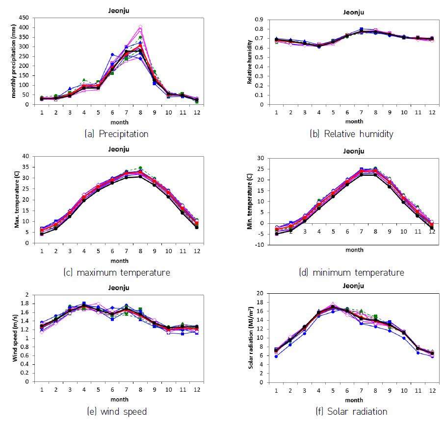 Figure 8 Comparison of monthly average of selected six variables between GCMs after bias correction (RCP8.5) for the future period (2011~2040) and the observed for the historical period (1976~2005) at Jeonju station.