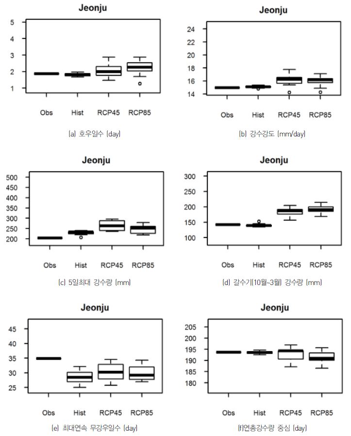 Figure 9 Comparison of precipitation index at Jeonju station.