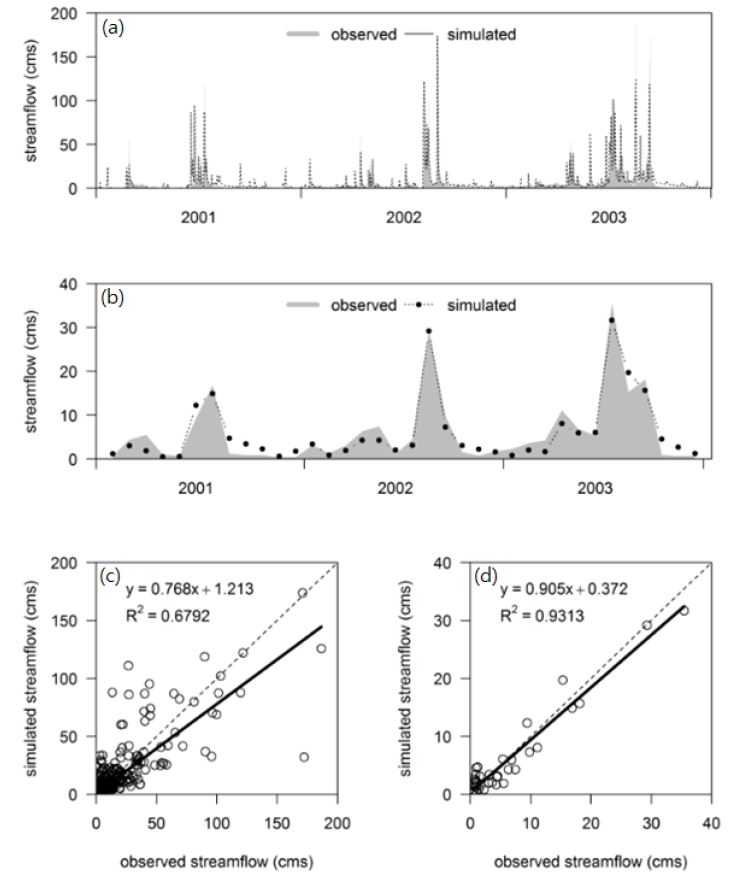 Figure 10 SWAT simulation results at Jiso reservoir watershed without calibration.