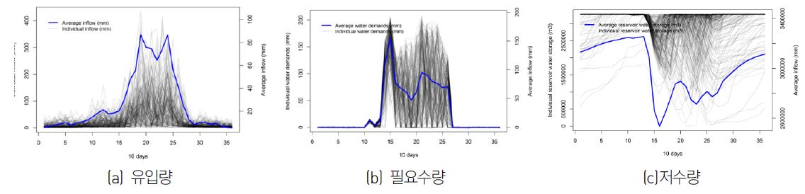 Figure 12 Historical simulation results of HOMWRS using multiple GCMs for inflow (a), water demand (b), and water storage (c) at Jiso reservoir