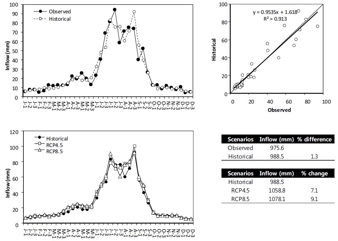 Figure 13 Comparison of simulated 30?year 10?day average inflow using observed weather data and GCMs historical data (top left: time series and top right: scatter plot) and among GCMs historical, RCP4.5, and RCP8.5 scenarios (bottom left: time series and bottom right: analysis results).